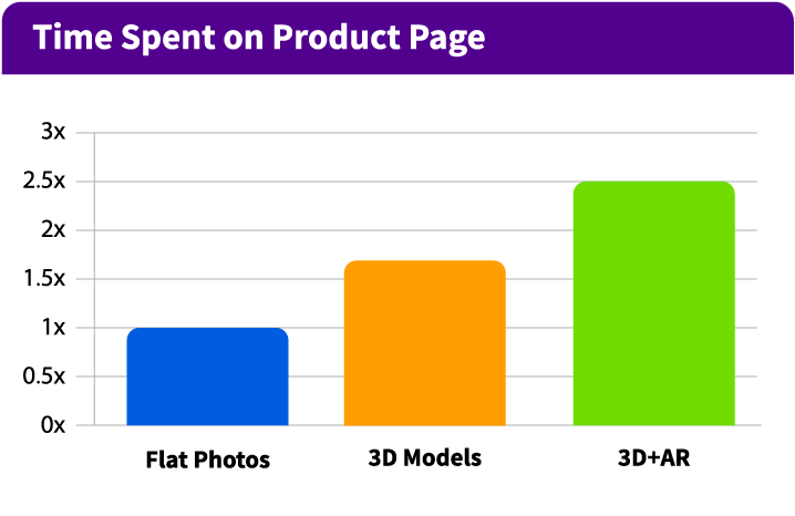 Time spent on product page